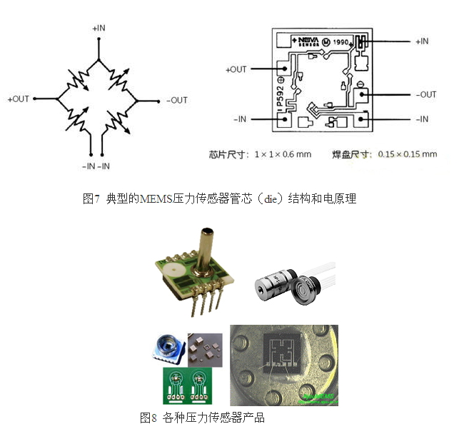 壓力傳感器原理和結構