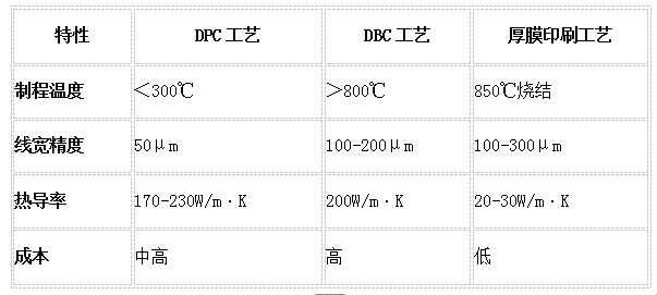 DPC和傳統(tǒng)工藝對(duì)比圖
